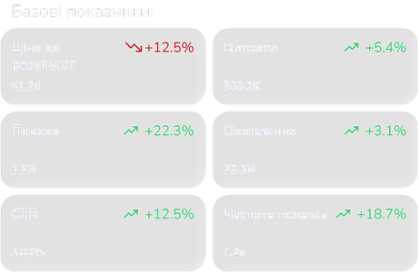 Зрозумілий результат